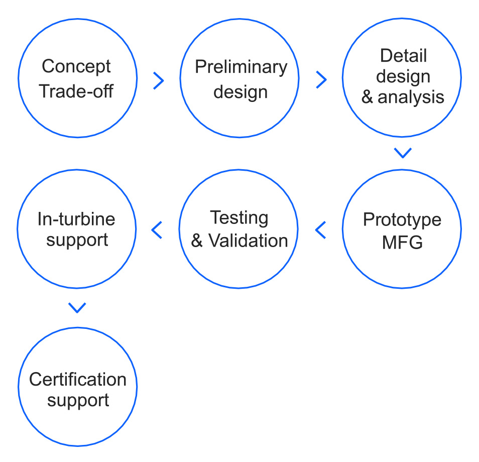 Design and Management