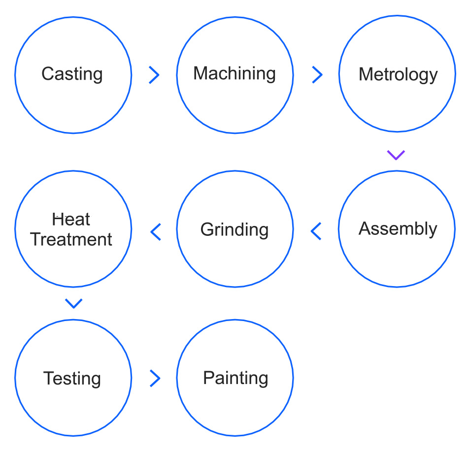 Design and process control