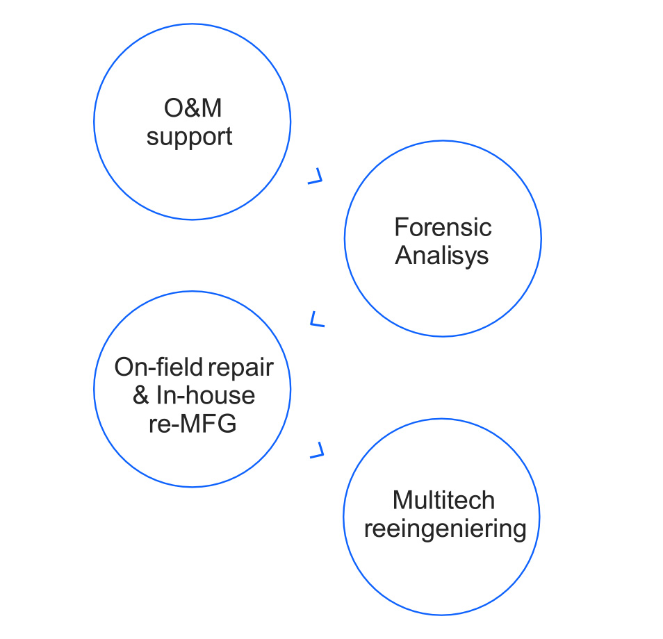 Benchmarking