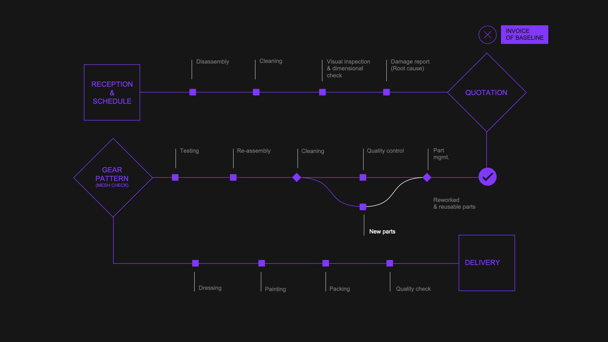 Our process