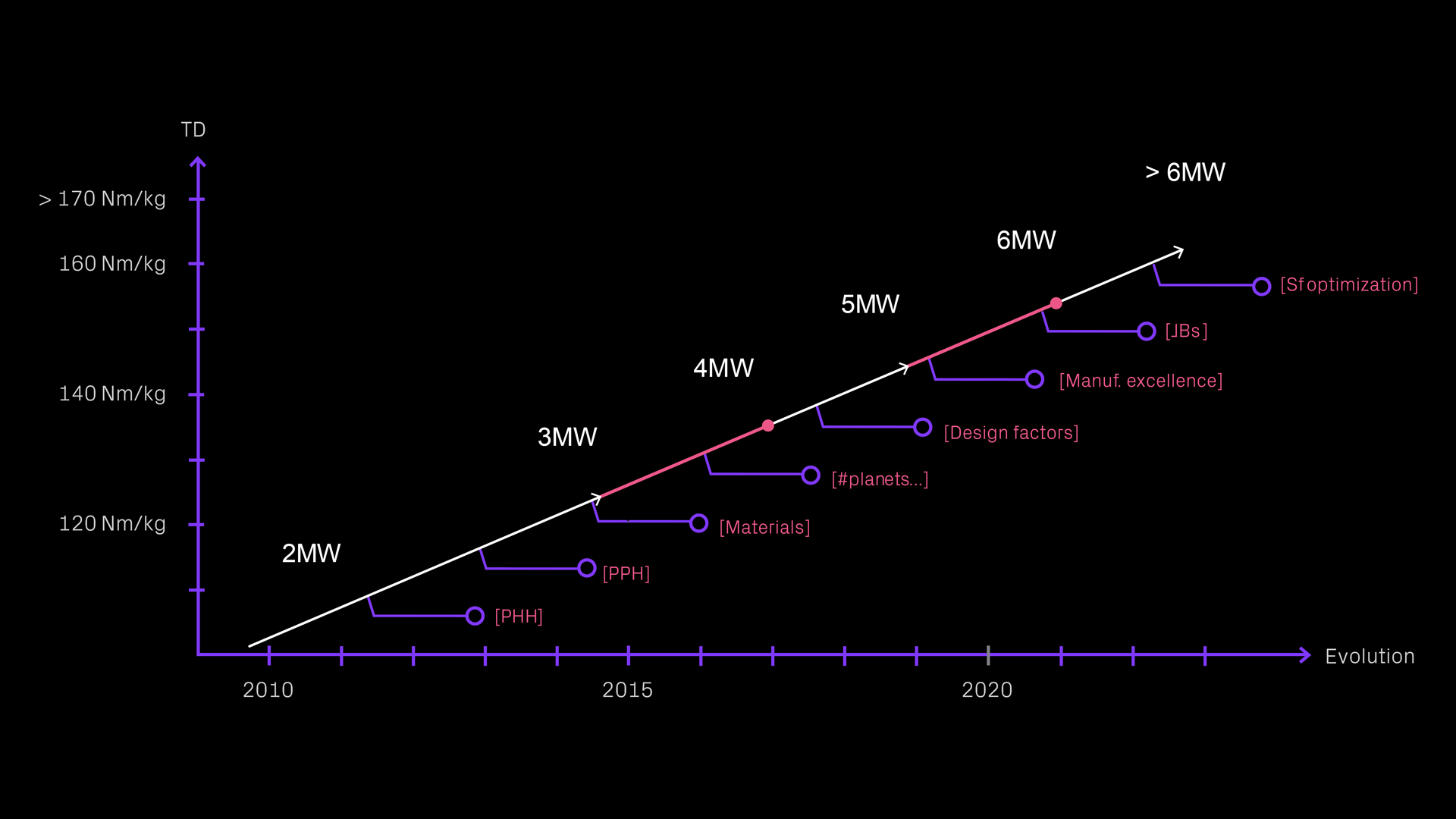 Torque density evolution